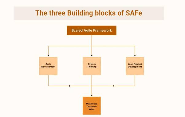 How SAFe is enhancing the Product Development Procedure